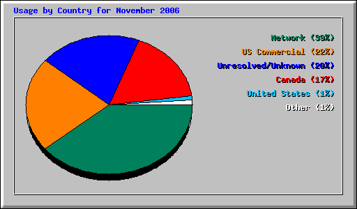 Usage by Country for November 2006