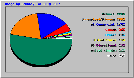 Usage by Country for July 2007