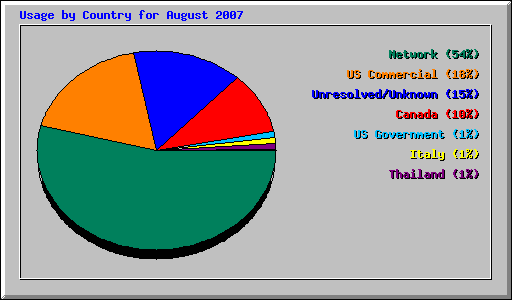 Usage by Country for August 2007