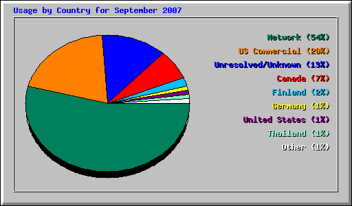 Usage by Country for September 2007