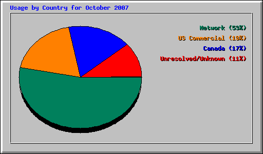 Usage by Country for October 2007