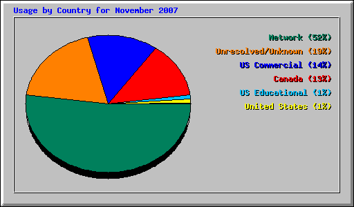 Usage by Country for November 2007