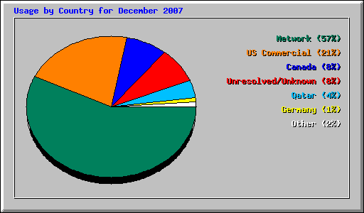 Usage by Country for December 2007