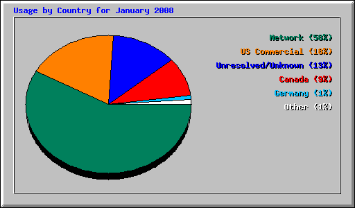 Usage by Country for January 2008