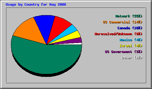Usage by Country for May 2008