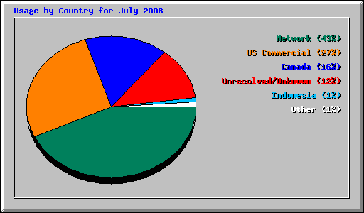 Usage by Country for July 2008