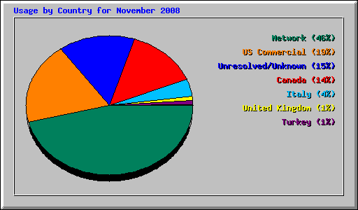 Usage by Country for November 2008