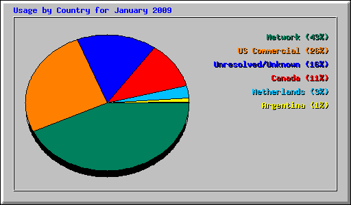 Usage by Country for January 2009