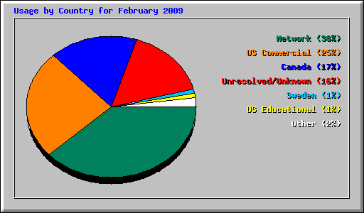 Usage by Country for February 2009