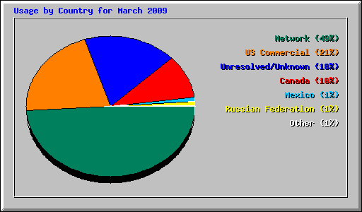 Usage by Country for March 2009