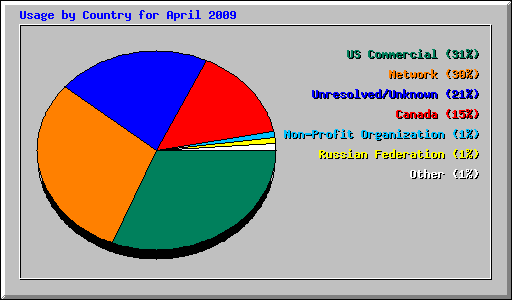 Usage by Country for April 2009