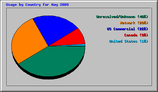 Usage by Country for May 2009