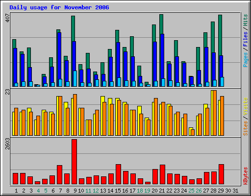 Daily usage for November 2006