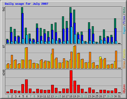 Daily usage for July 2007