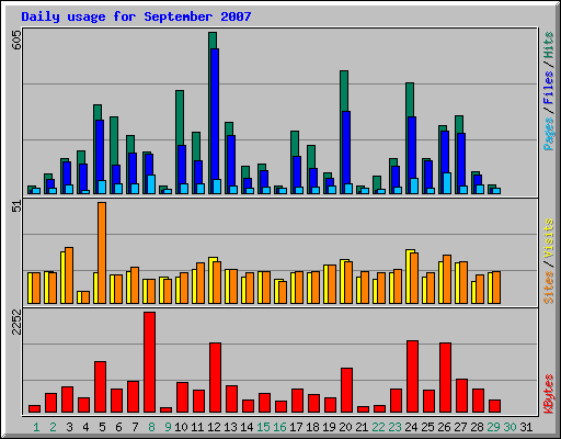Daily usage for September 2007