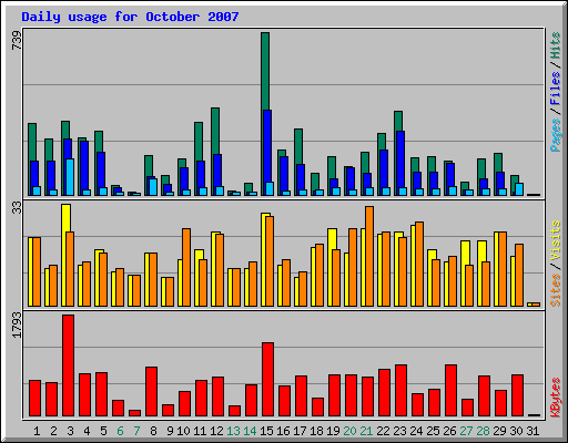 Daily usage for October 2007