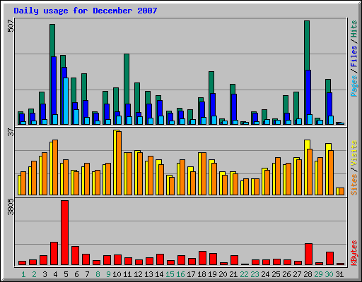 Daily usage for December 2007