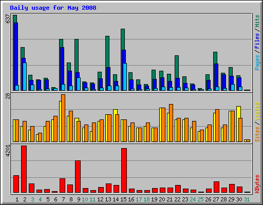 Daily usage for May 2008
