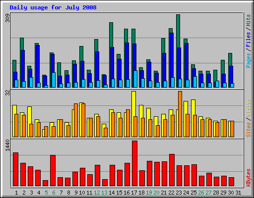 Daily usage for July 2008