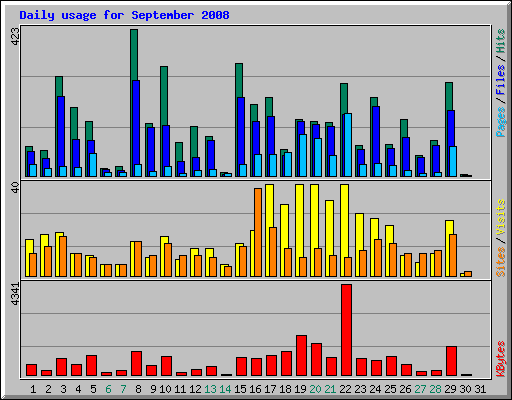 Daily usage for September 2008