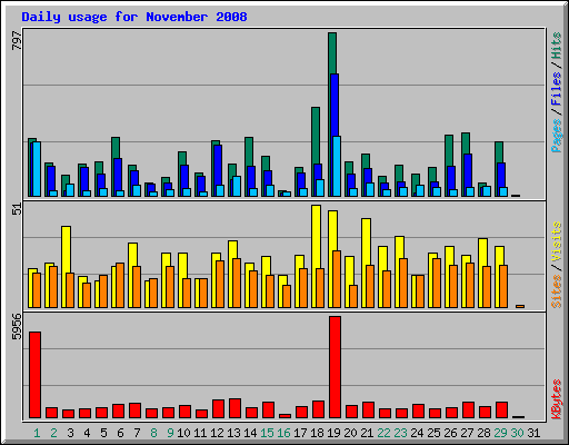 Daily usage for November 2008