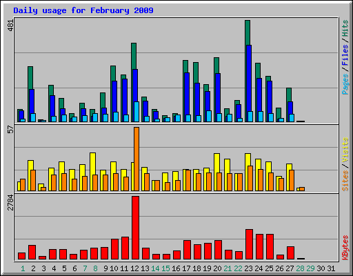Daily usage for February 2009