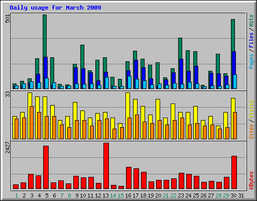 Daily usage for March 2009