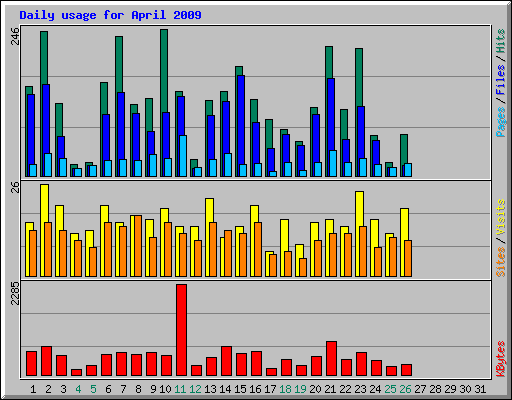 Daily usage for April 2009