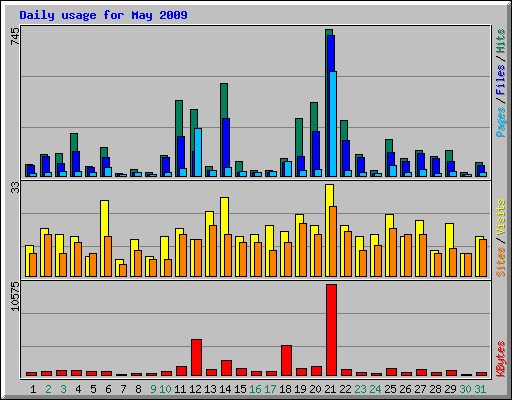 Daily usage for May 2009
