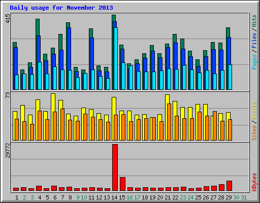 Daily usage for November 2013