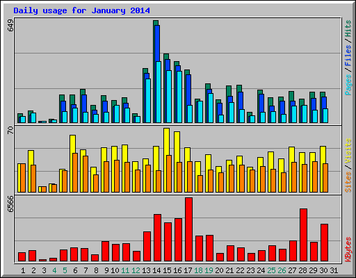 Daily usage for January 2014