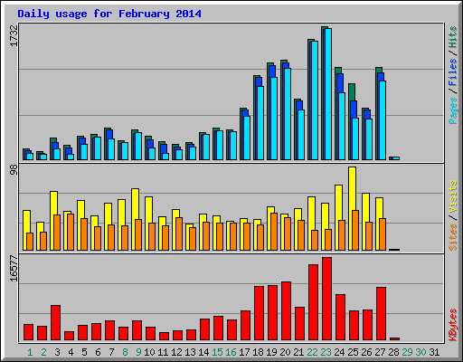 Daily usage for February 2014