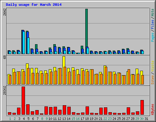 Daily usage for March 2014