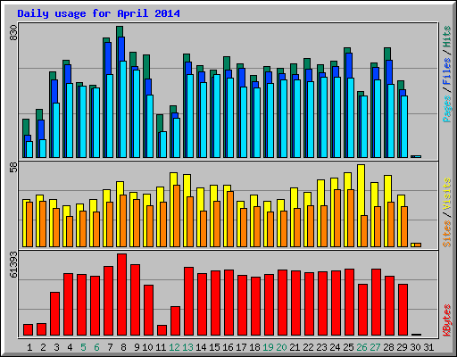 Daily usage for April 2014