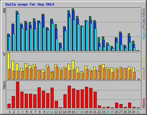 Daily usage for May 2014
