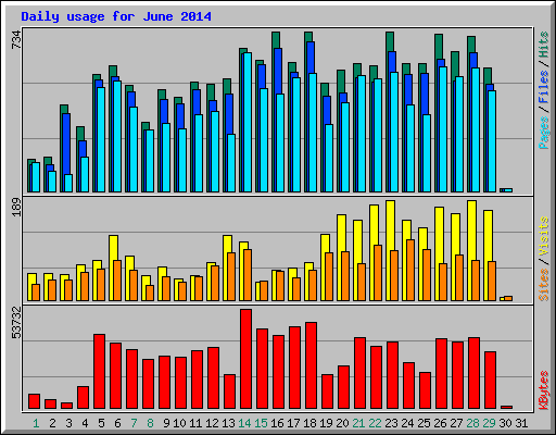 Daily usage for June 2014