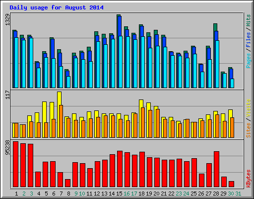 Daily usage for August 2014