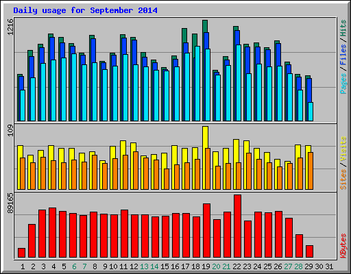 Daily usage for September 2014