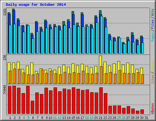 Daily usage for October 2014