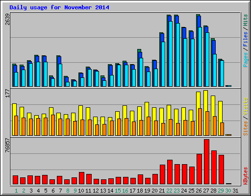 Daily usage for November 2014
