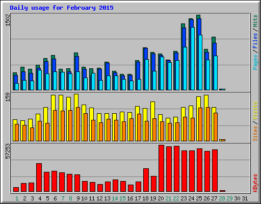 Daily usage for February 2015