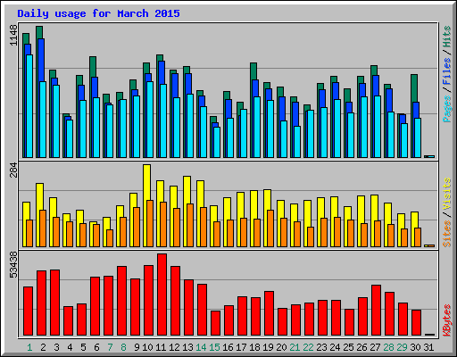 Daily usage for March 2015