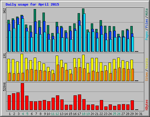 Daily usage for April 2015