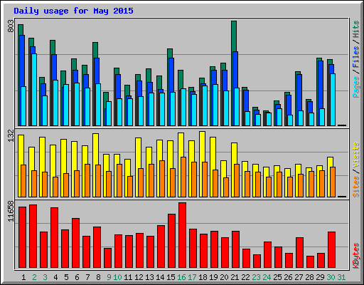 Daily usage for May 2015