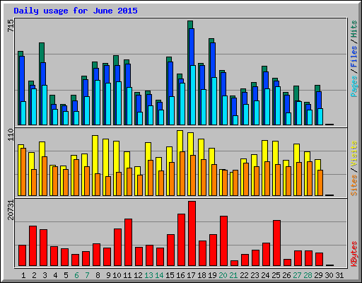 Daily usage for June 2015