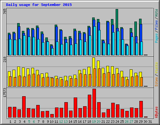 Daily usage for September 2015