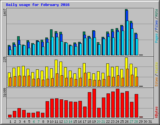 Daily usage for February 2016