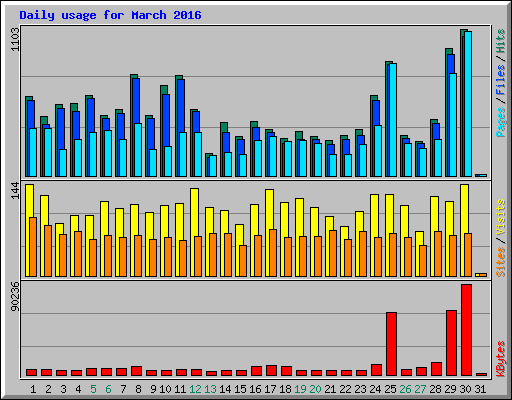Daily usage for March 2016