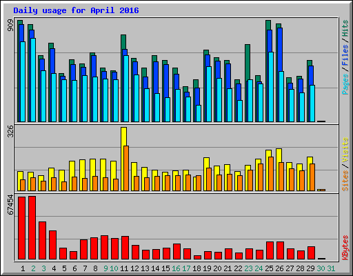 Daily usage for April 2016