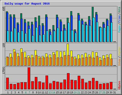 Daily usage for August 2016